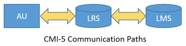 cmi5 Communication Paths