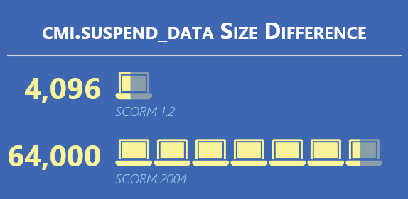 cmi.suspend_data Size Difference